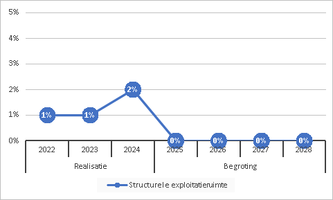 Structurele exploitatieruimte