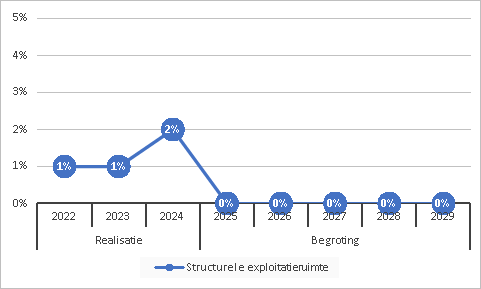 Structurele exploitatieruimte