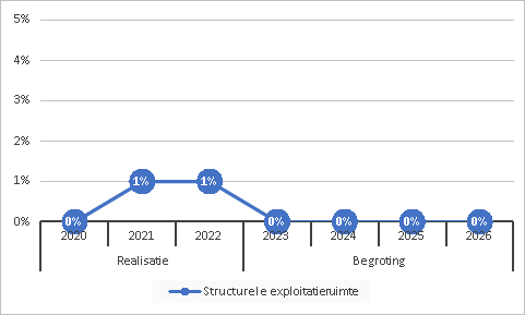 Structurele exploitatieruimte