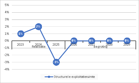 Structurele exploitatieruimte
