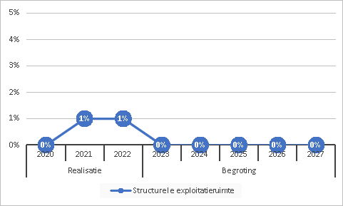 Structurele exploitatieruimte