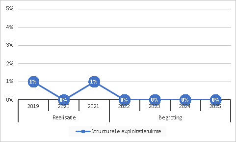Structurele exploitatieruimte