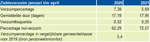 Ziekteverzuim 2021 januari t/m april