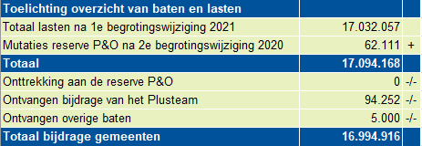 Toelichting overzicht van baten en lasten 2021
